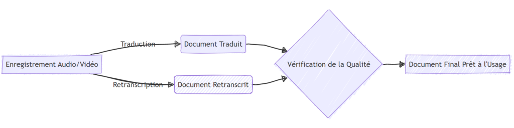 Illustration fonctionnelle de la retranscription Easy Script