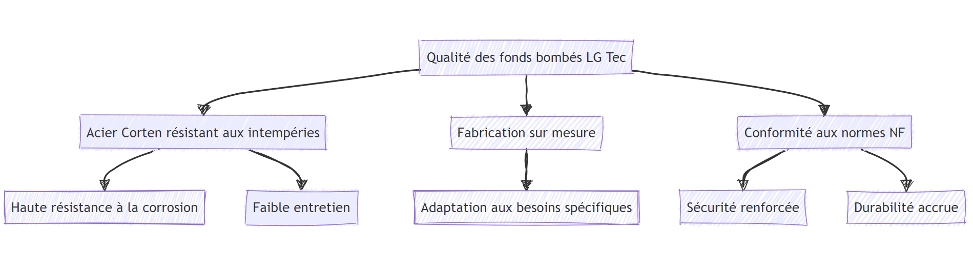 infographie du fond bombé métallique LG Tec qui équipe les industriels du Braséro