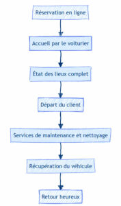 Infographie des 5 étapes de réservation d'un voiturier Alyse Premium