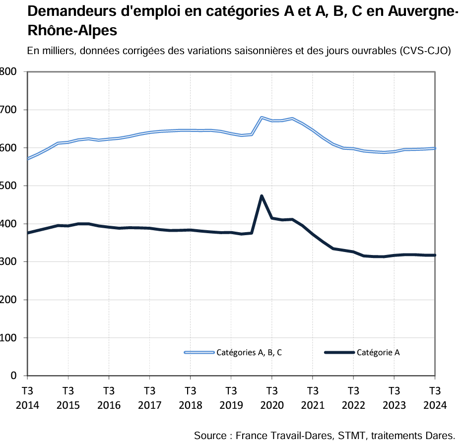 Demande d’emploi de la région Auvergne-Rhône-Alpes : 3ème trimestre 2024 stable