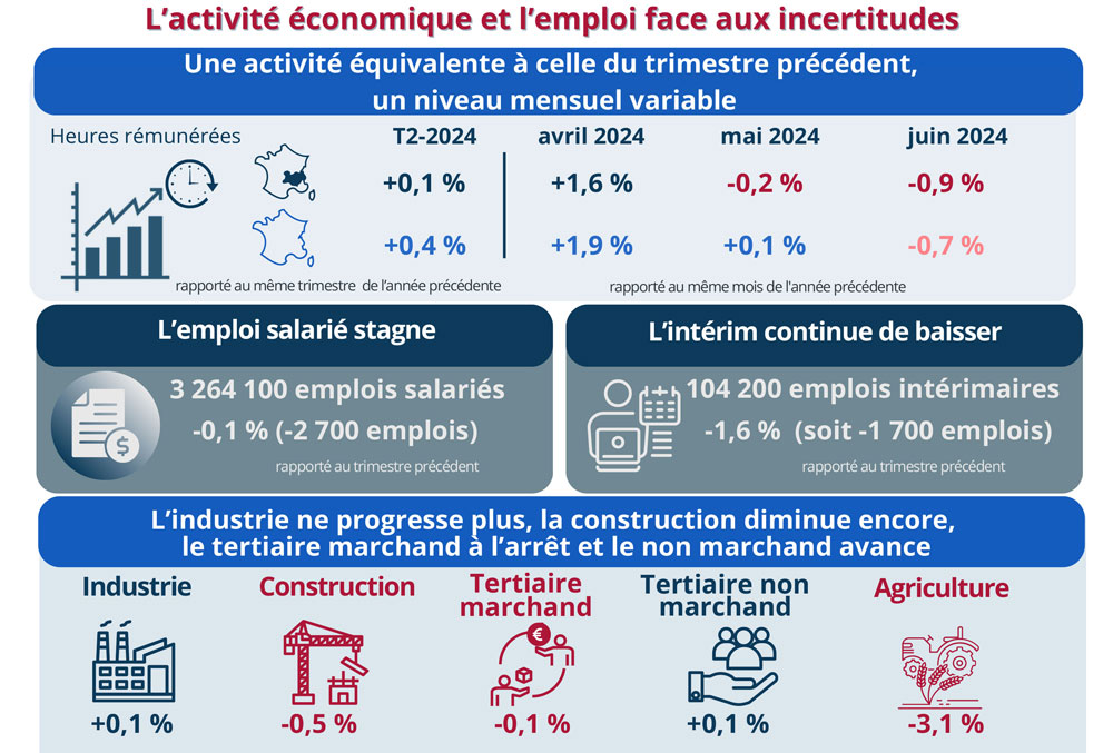 L’activité économique et l’emploi AuRA face aux incertitudes [Note de conjoncture Insee]