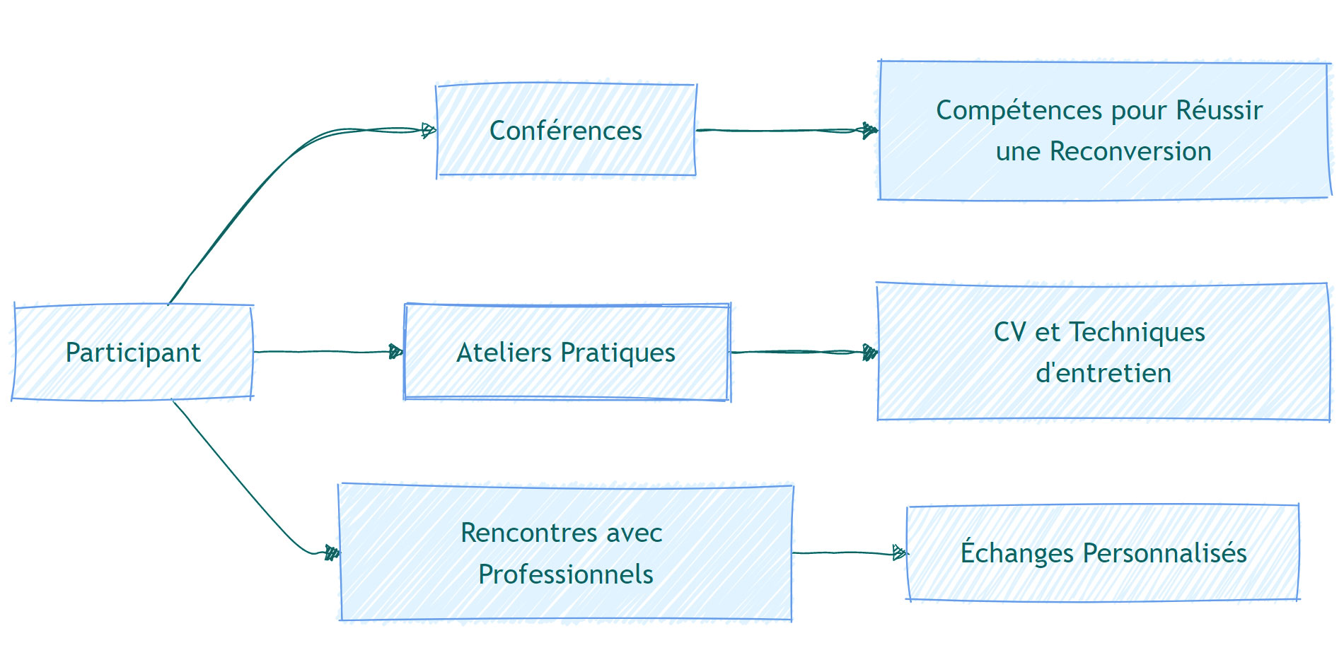 schema de la reconversion professionnelle 