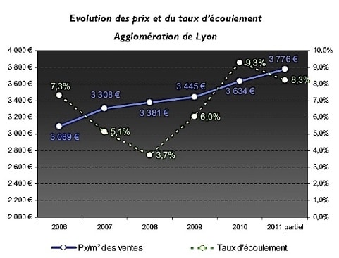 Logements neufs dans le Grand Lyon : « Nous nous préparons des années difficiles »