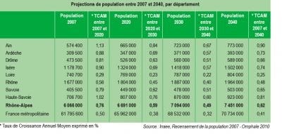 Perspectives démographiques favorables pour Rhône-Alpes : 7,5 millions d’habitants en 2040