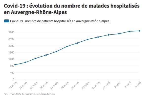 Covid-19 : lueurs d’espoir en Auvergne-Rhône-Alpes, mais il faudra encore sans doute attendre pour un  déconfinement par étapes…